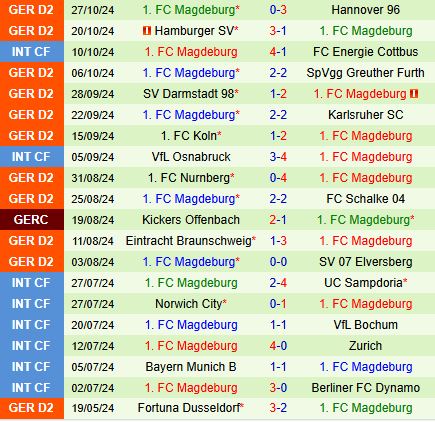 Kayserslautern vs Magdeburg Chủ nhà tự tin hướng đến chiến thắng 4 Kayserslautern vs Magdeburg Chủ nhà tự tin hướng đến chiến thắng