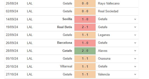 Cuộc đụng độ Chênh lệch Manises đối đầu Getafe ở Vòng 1 Cúp Nhà vua Tây Ban Nha 3 Cuộc đụng độ Chênh lệch Manises đối đầu Getafe ở Vòng 1 Cúp Nhà vua Tây Ban Nha